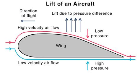 飛行機 なぜ飛ぶ - 空を舞う鉄の鳥の秘密